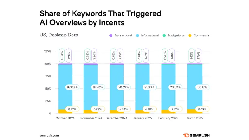 3 IgnineVisibility 20251113 سهم کلیدواژه‌ها برای تحریک مرورهای هوش مصنوعی بر اساس نیت