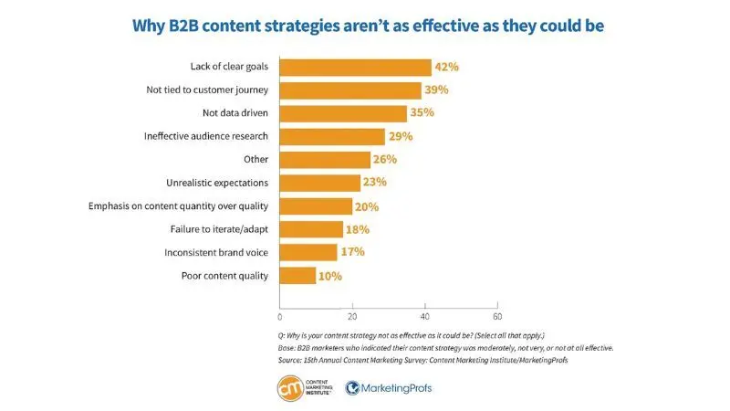 4 IgnineVisibility 20251113 چرا استراتژی‌های محتوای B2B به همان‌قدر مؤثر نیستند که می‌توانند باشند