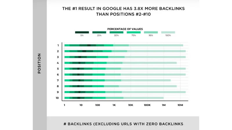 5 IgnineVisibility 20251113 مطالعه‌ای درباره موقعیت‌های برتر در گوگل که بک‌لینک بیشتری دارند