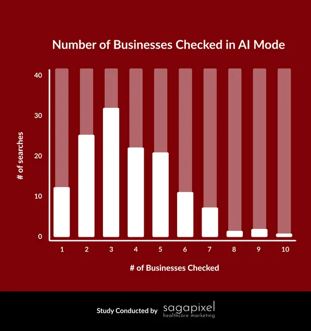 تعداد کسب‌وکارهای بررسی‌شده در حالت هوش مصنوعی